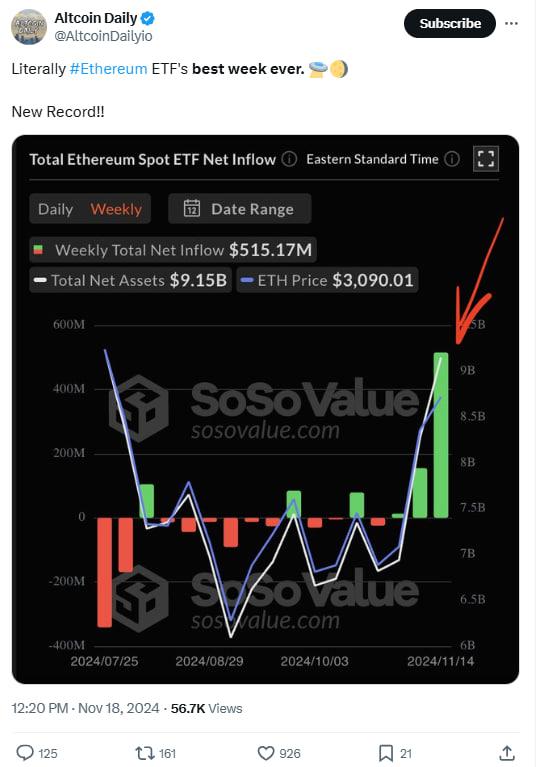 Key Factors Behind the Record $332 Million Inflow