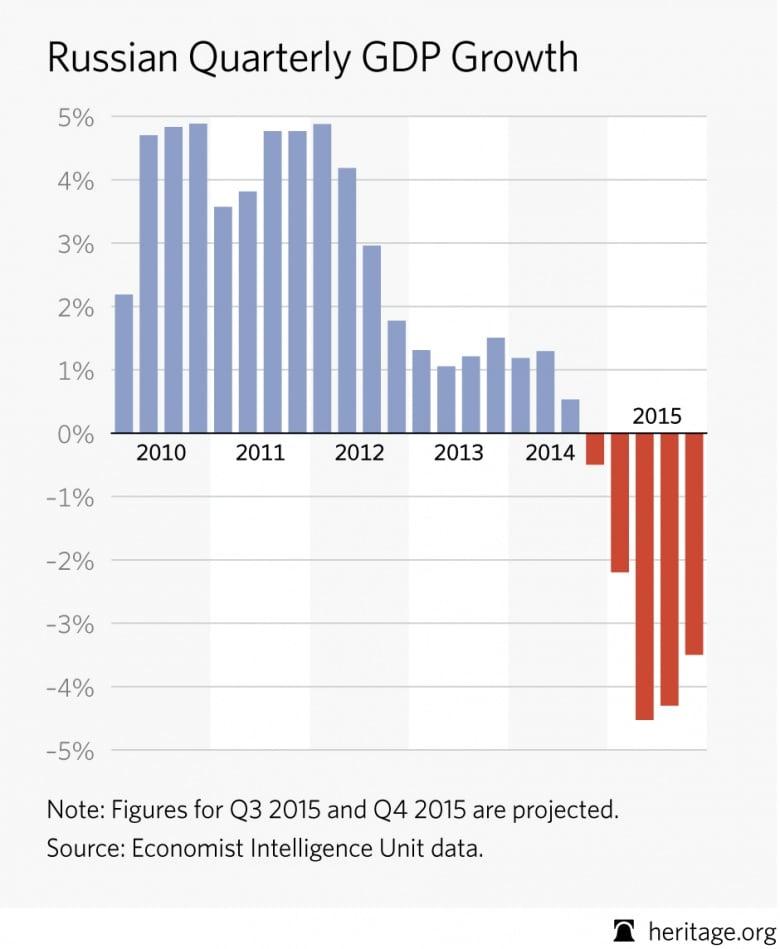 Russia’s economy might’ve never been as strong as it looked