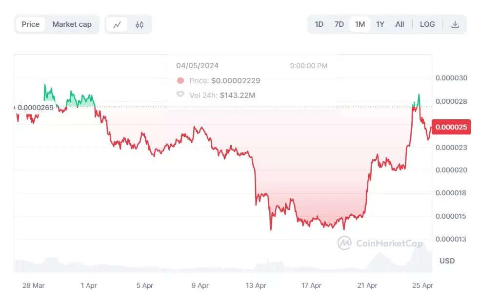 Analyzing Key Factors That Could Boost Bonks Value