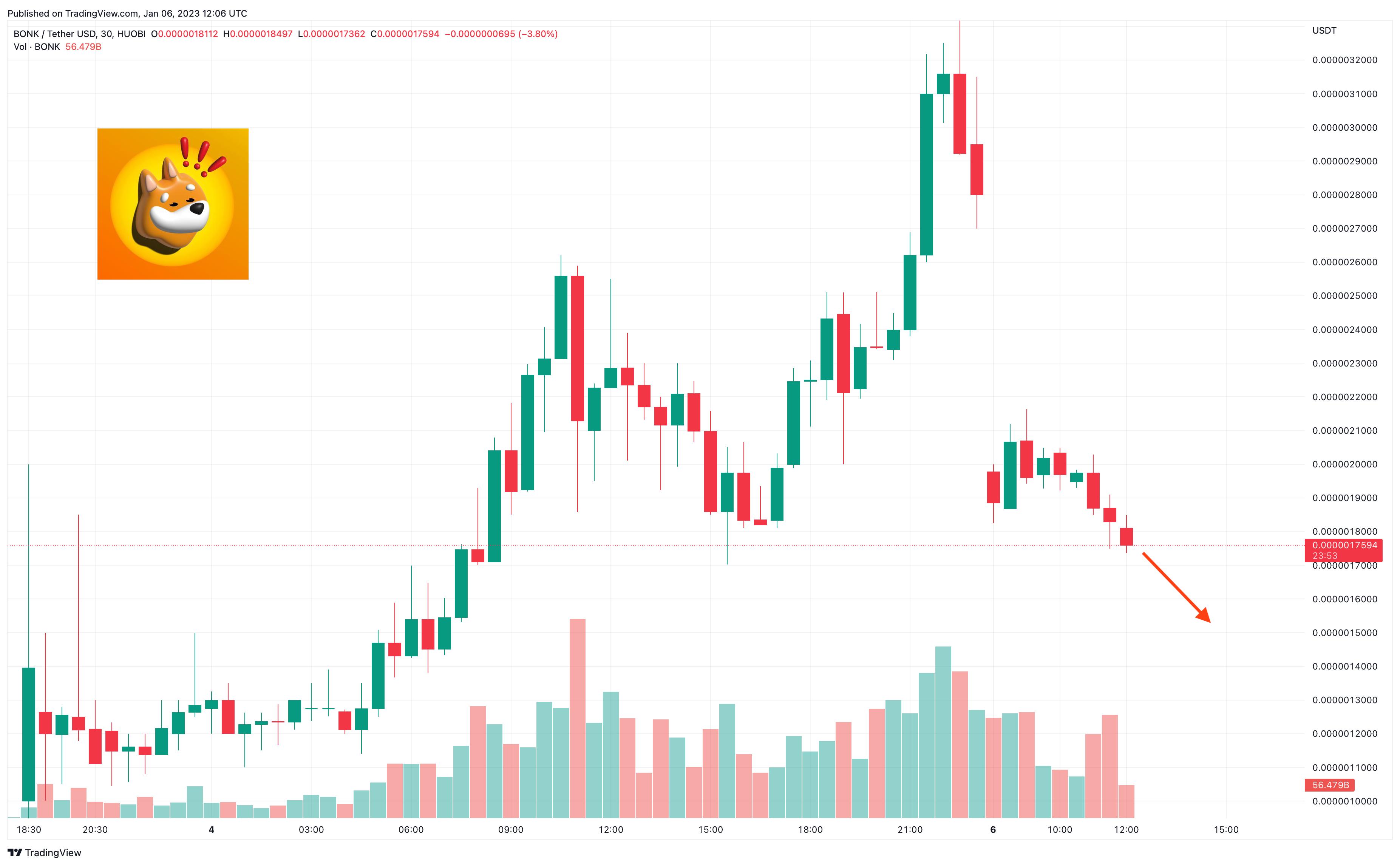 Expert Opinions and Predictions for Bonk from Industry Analysts