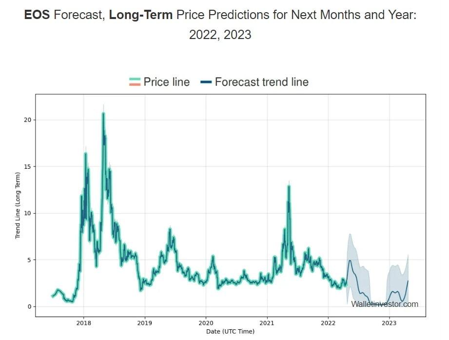 Long-Term Scenarios: Achieving the $100 Milestone for EOS