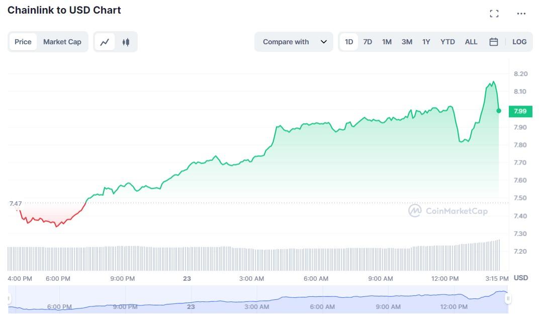 Market Influences Driving Chainlinks Growth Potential