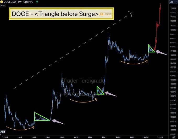 Crypto Strategist Says Dogecoin Close to Confirming Pattern Breakout, Updates Forecast on Polkadot and FET