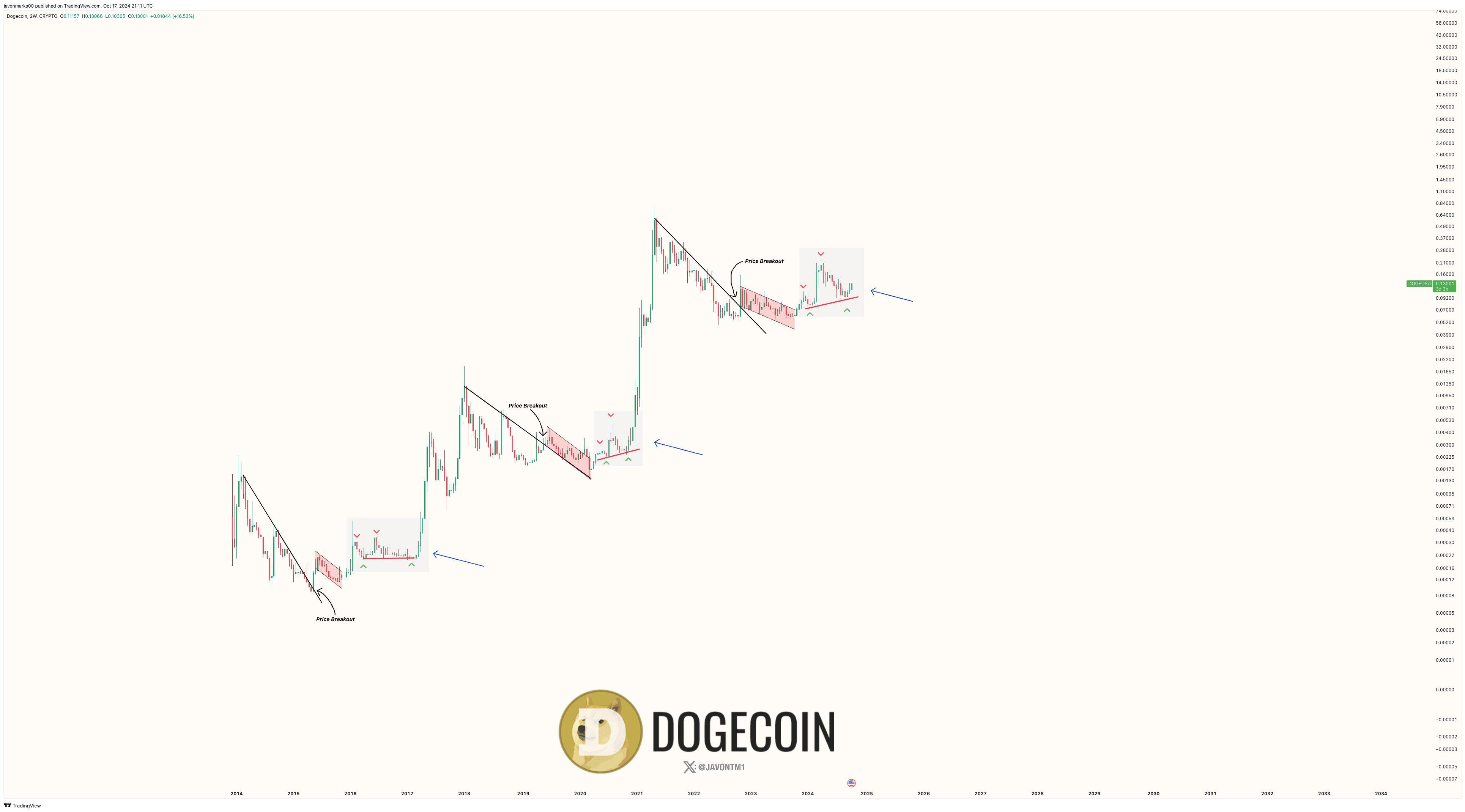 Dogecoins Pattern Breakout: Key Indicators to Watch