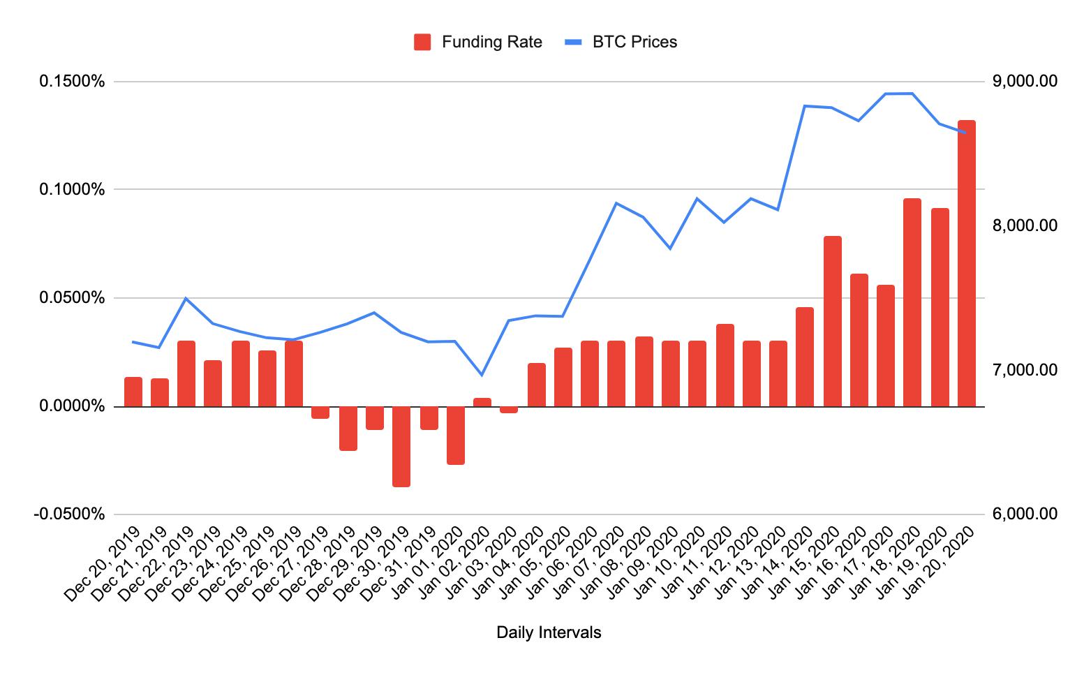 Analyzing the Implications of High Funding Rates on Altcoins