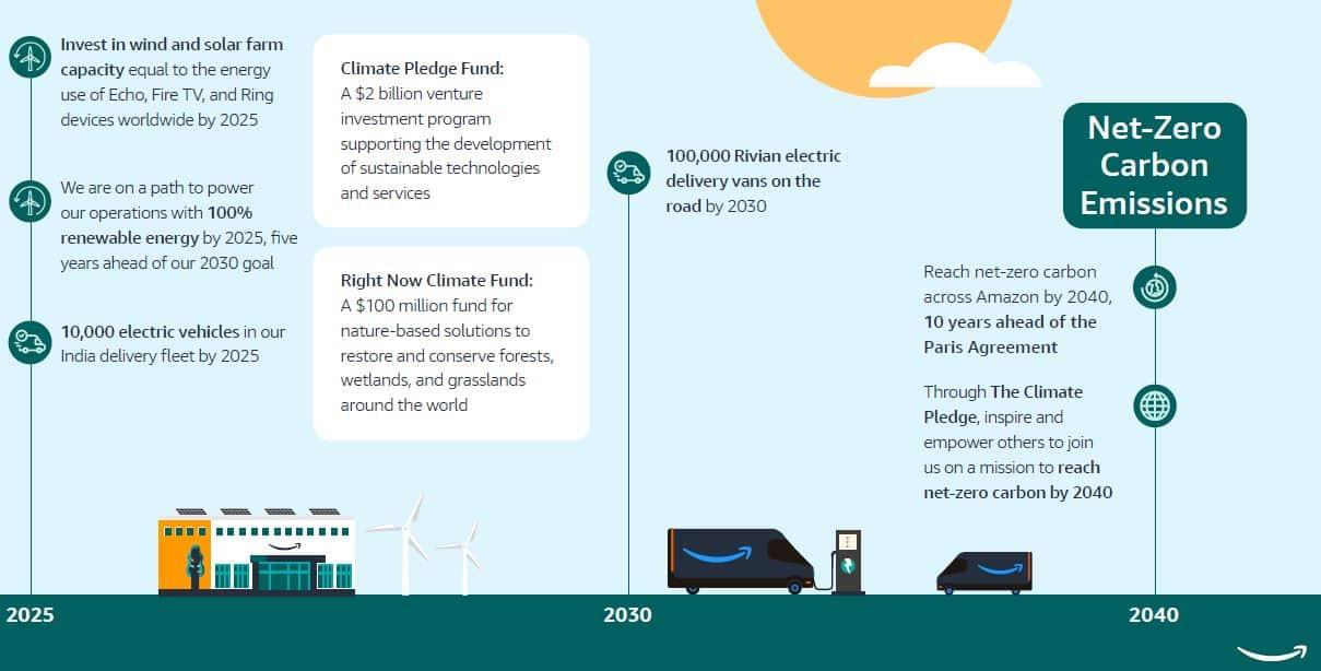 Assessing the Environmental Impact of Amazon’s Carbon Reduction Initiatives