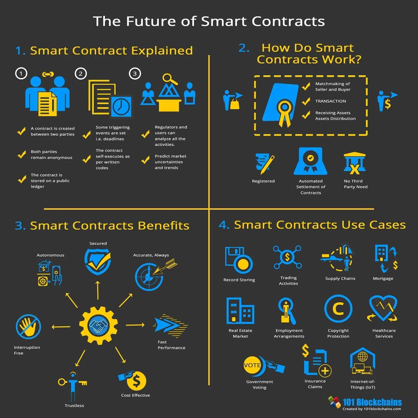 The Future of Smart ⁣Contracts: Insights from Justin Suns Innovations