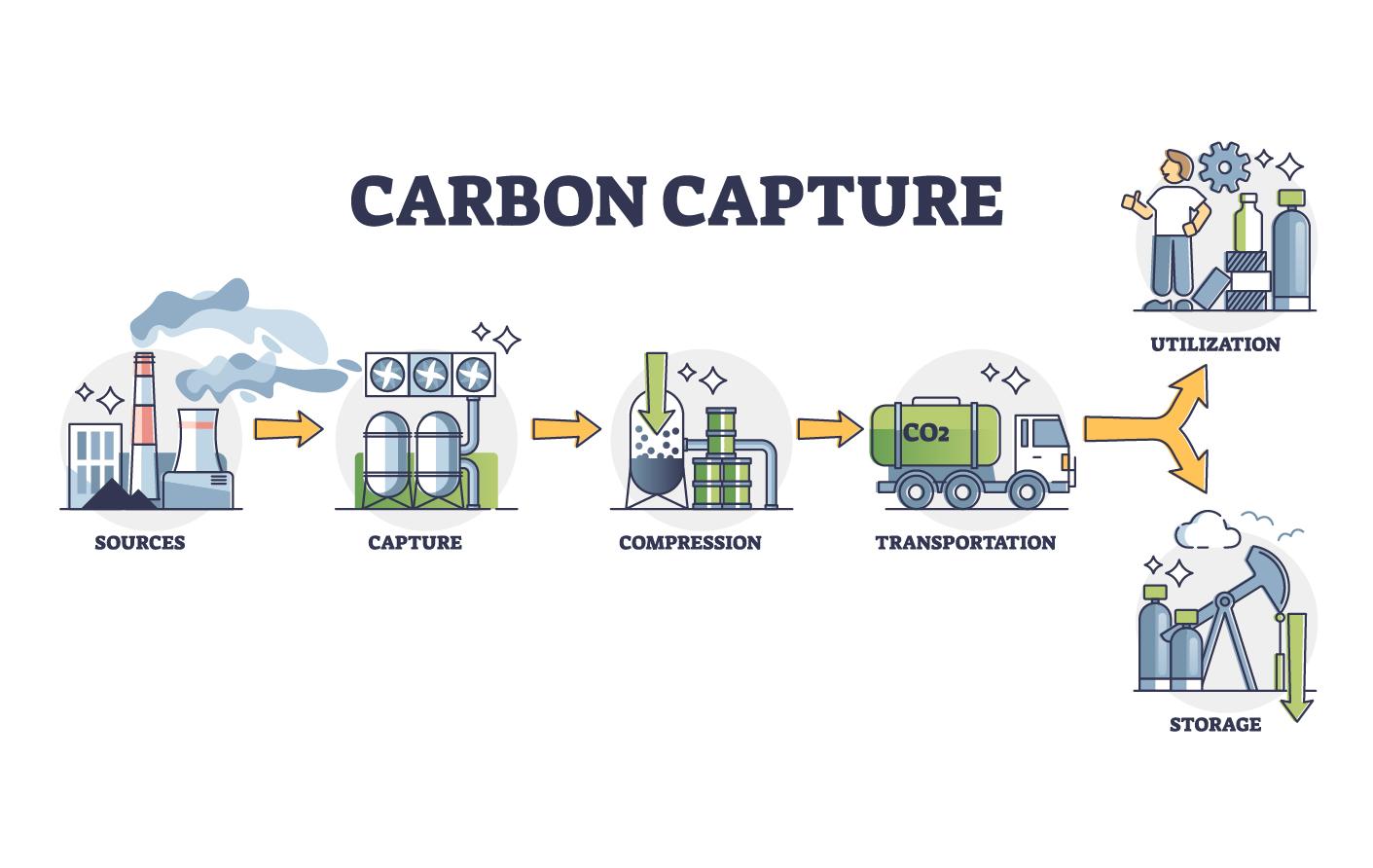 Innovative Strategies for Integrating Carbon Capture Across Global Data Facilities